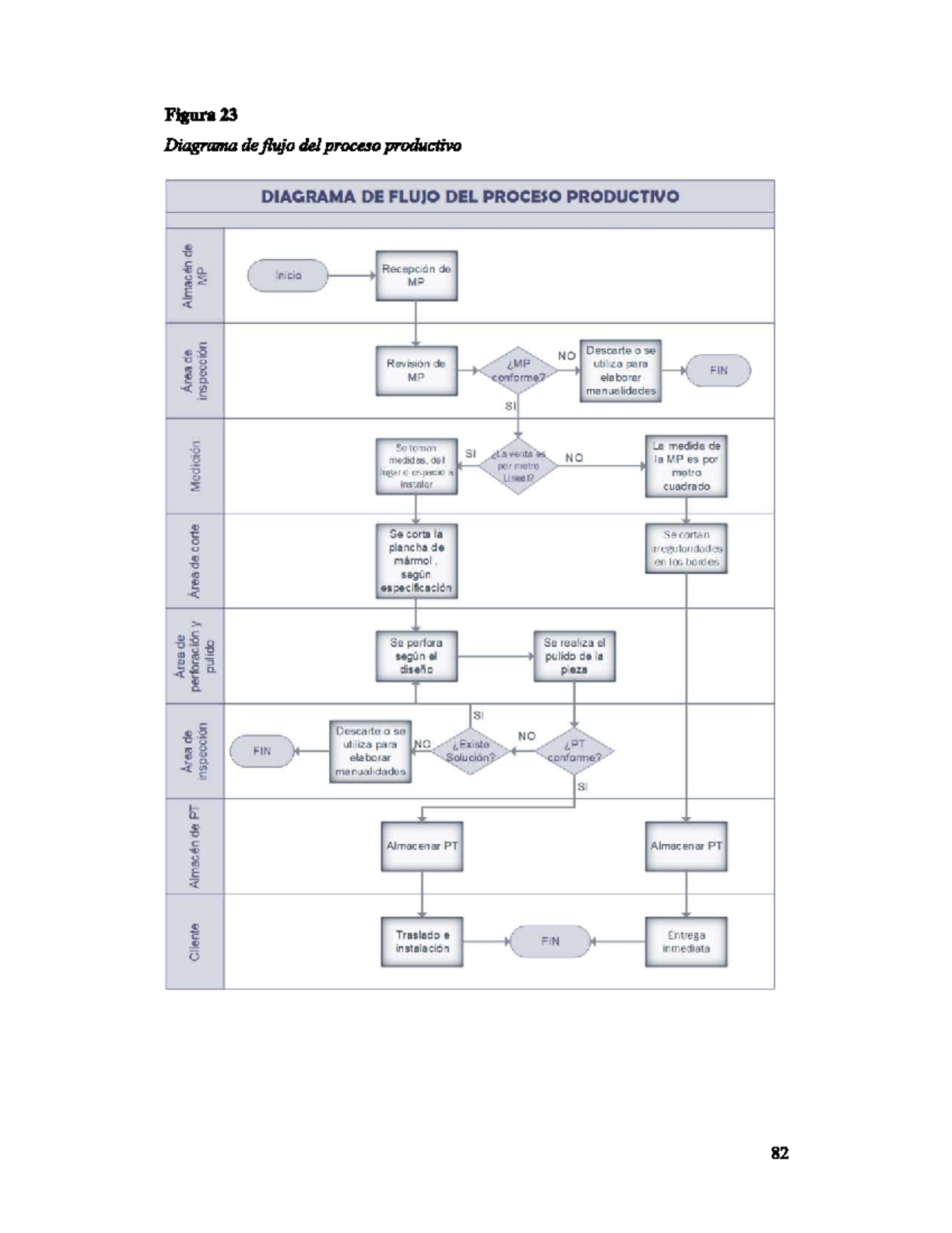 Diagrama de Flujo del Proceso Productivo: Figura 23 - Studocu