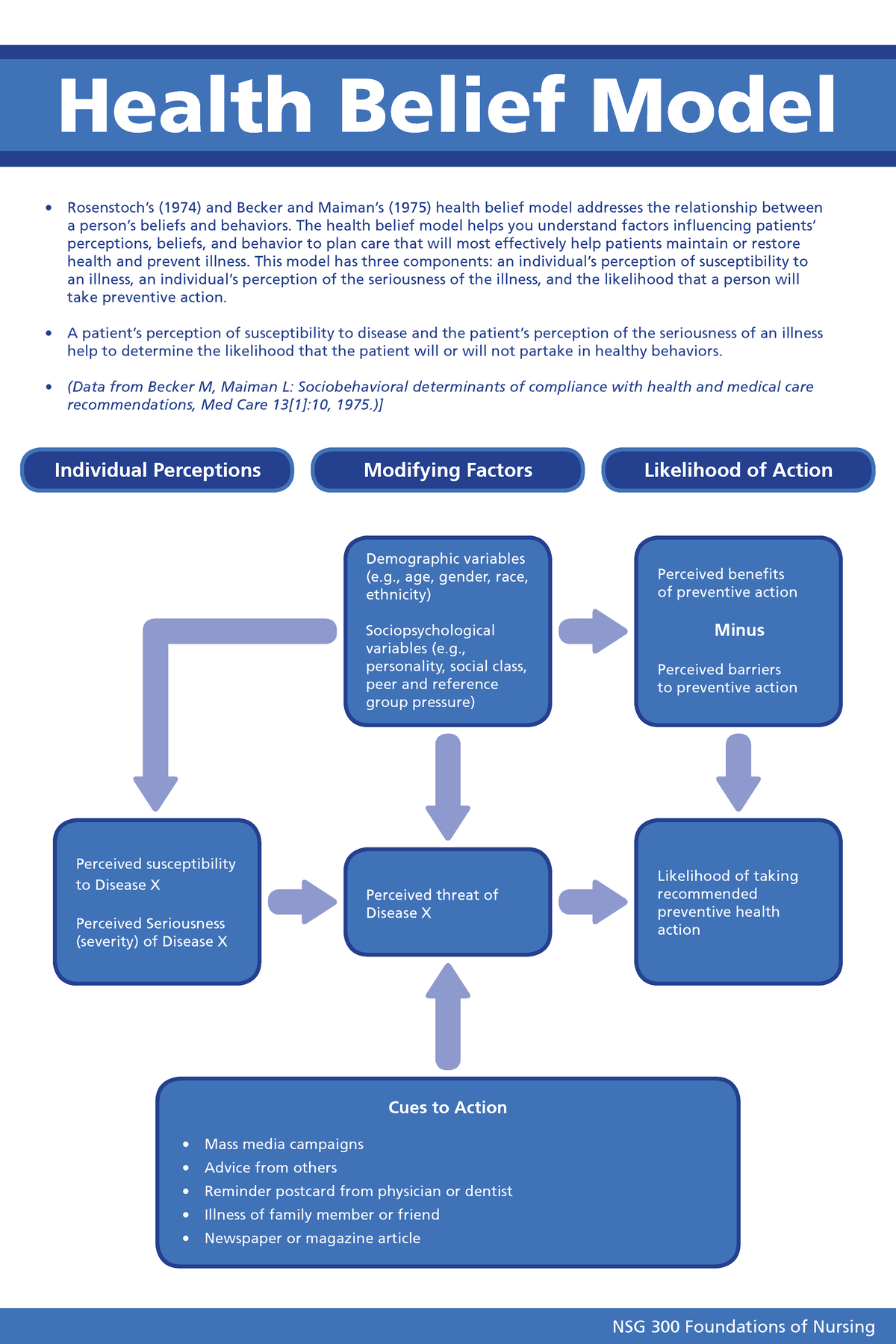 Health Belief Model Study Guide for NSG 300 Exam Blueprint - Studocu