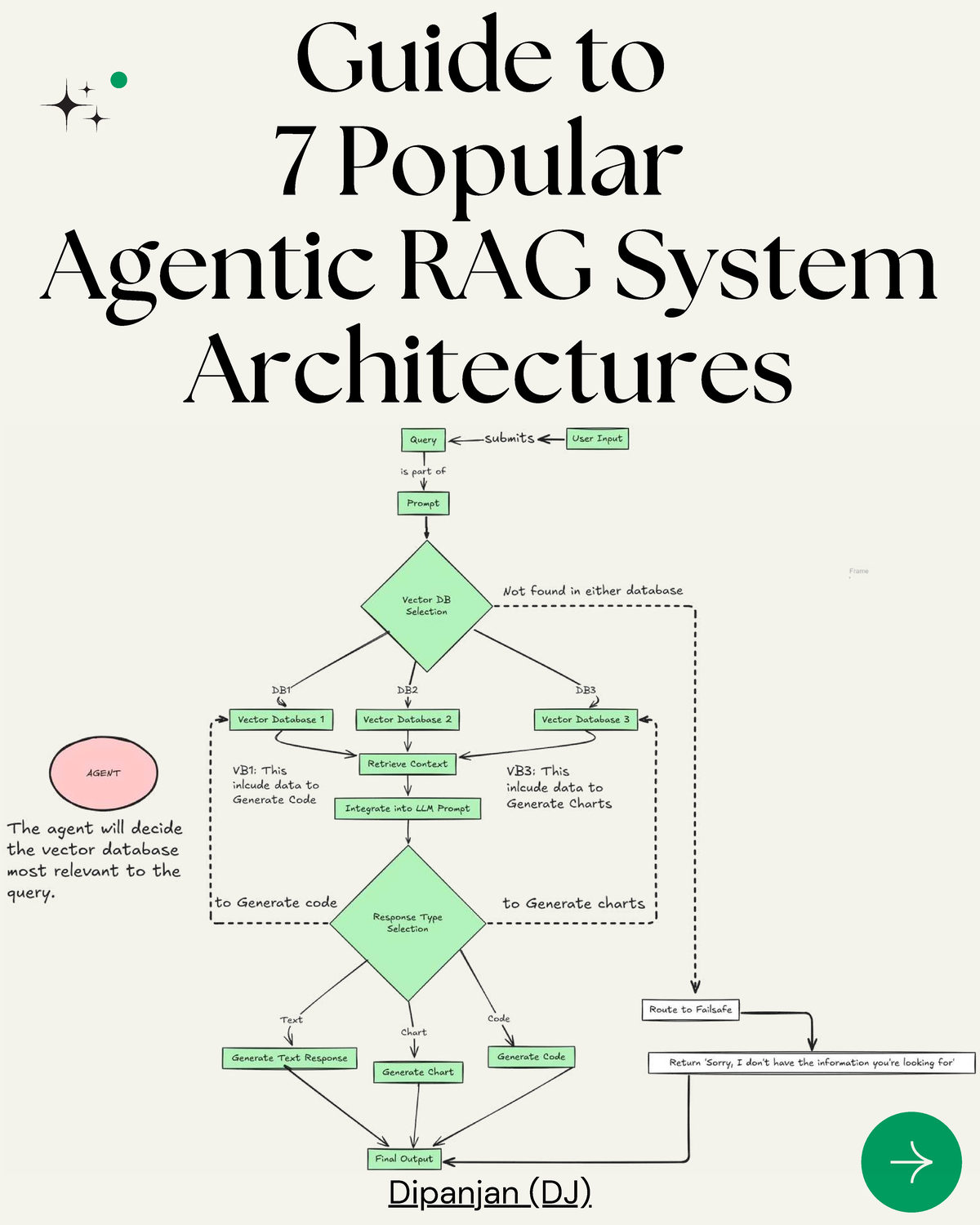 7 Agentic RAG System Architectures - 17412008 Lecture Notes - Studocu