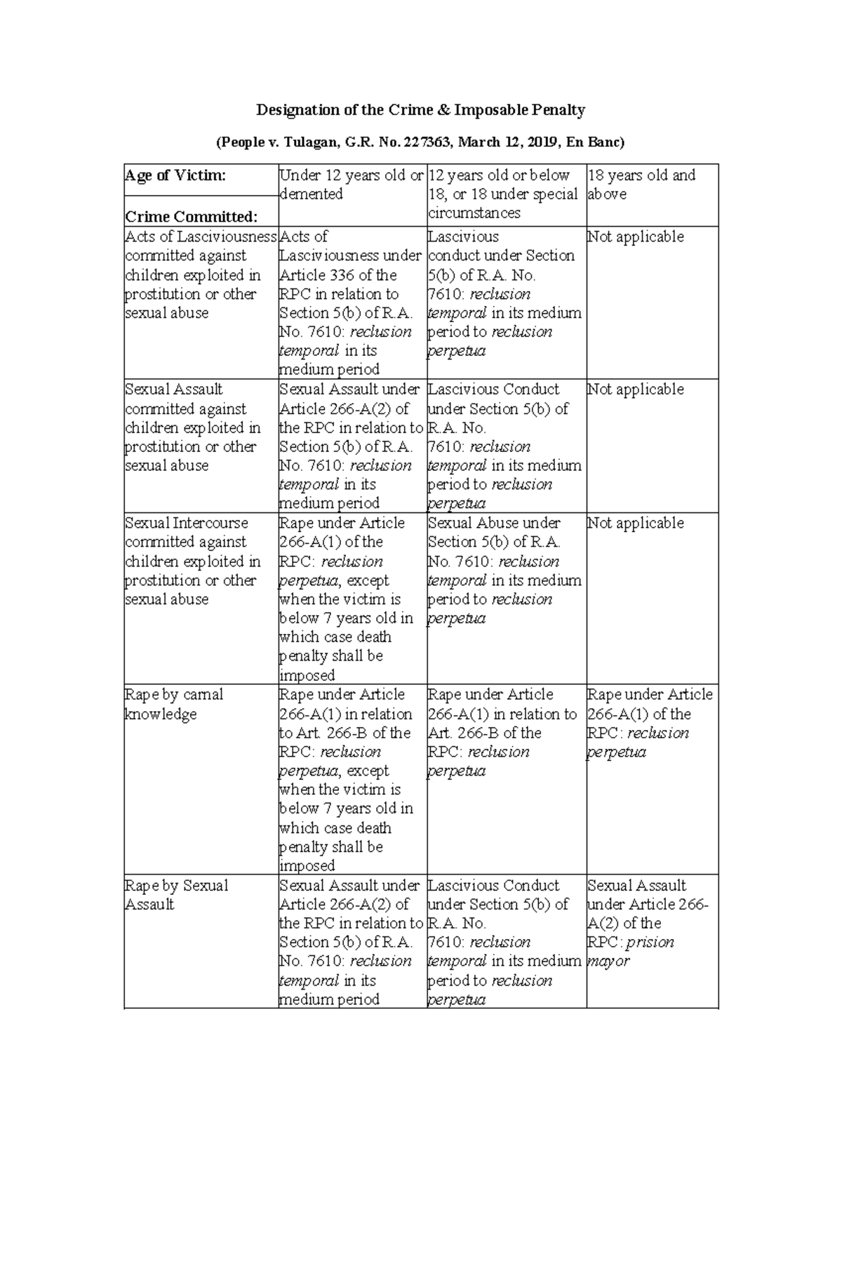 Designation of Crime & Penalties for Rape of Minors - Table - Studocu