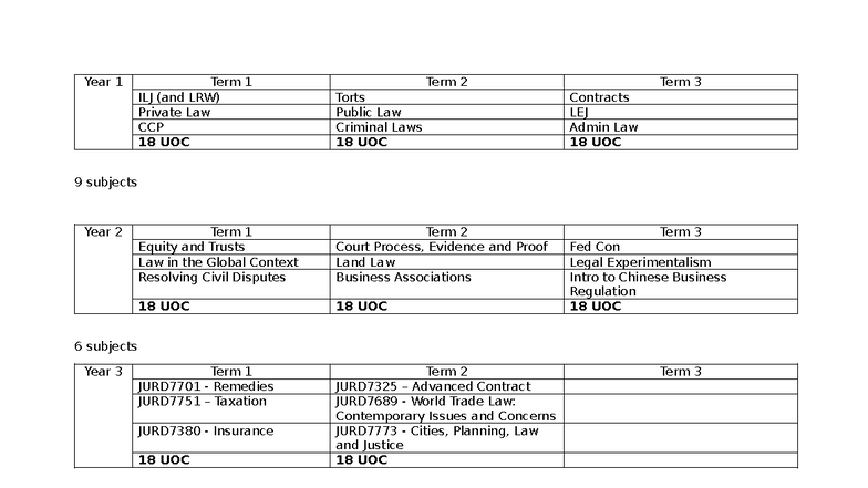 Juris Doctor Progression Plan: Course Codes & Subjects Overview - Studocu
