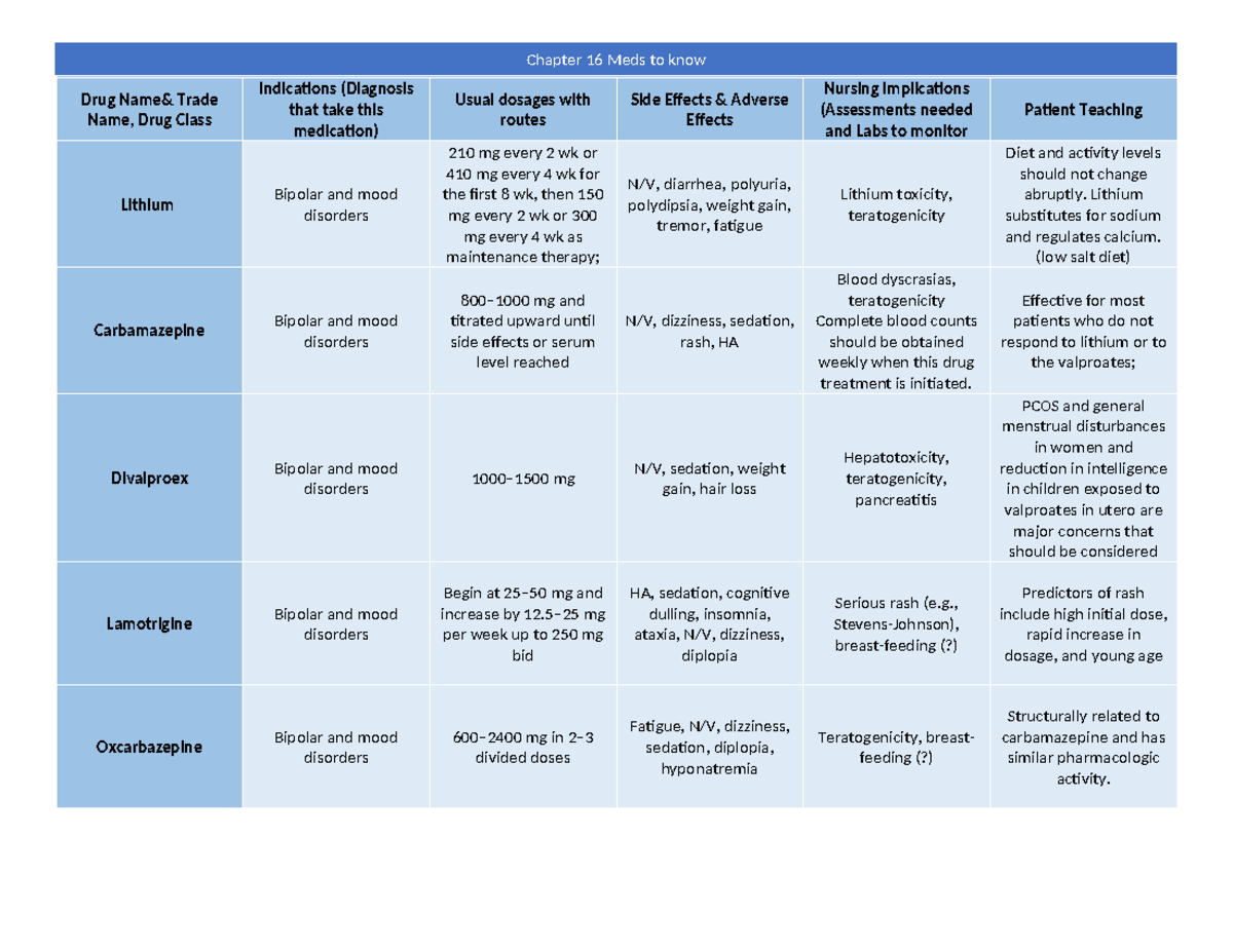 Chapter 16 Medications for Mood Disorders Assignment - Studocu