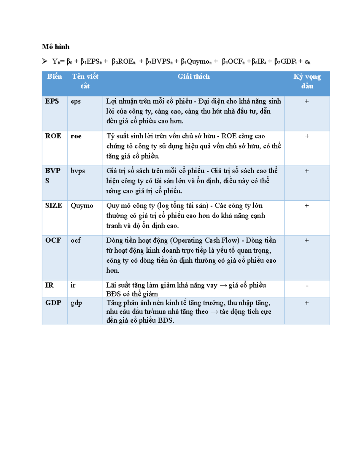 Mô hình tác động của EPS, ROE, BVPS đến giá cổ phiếu BĐS - Studocu