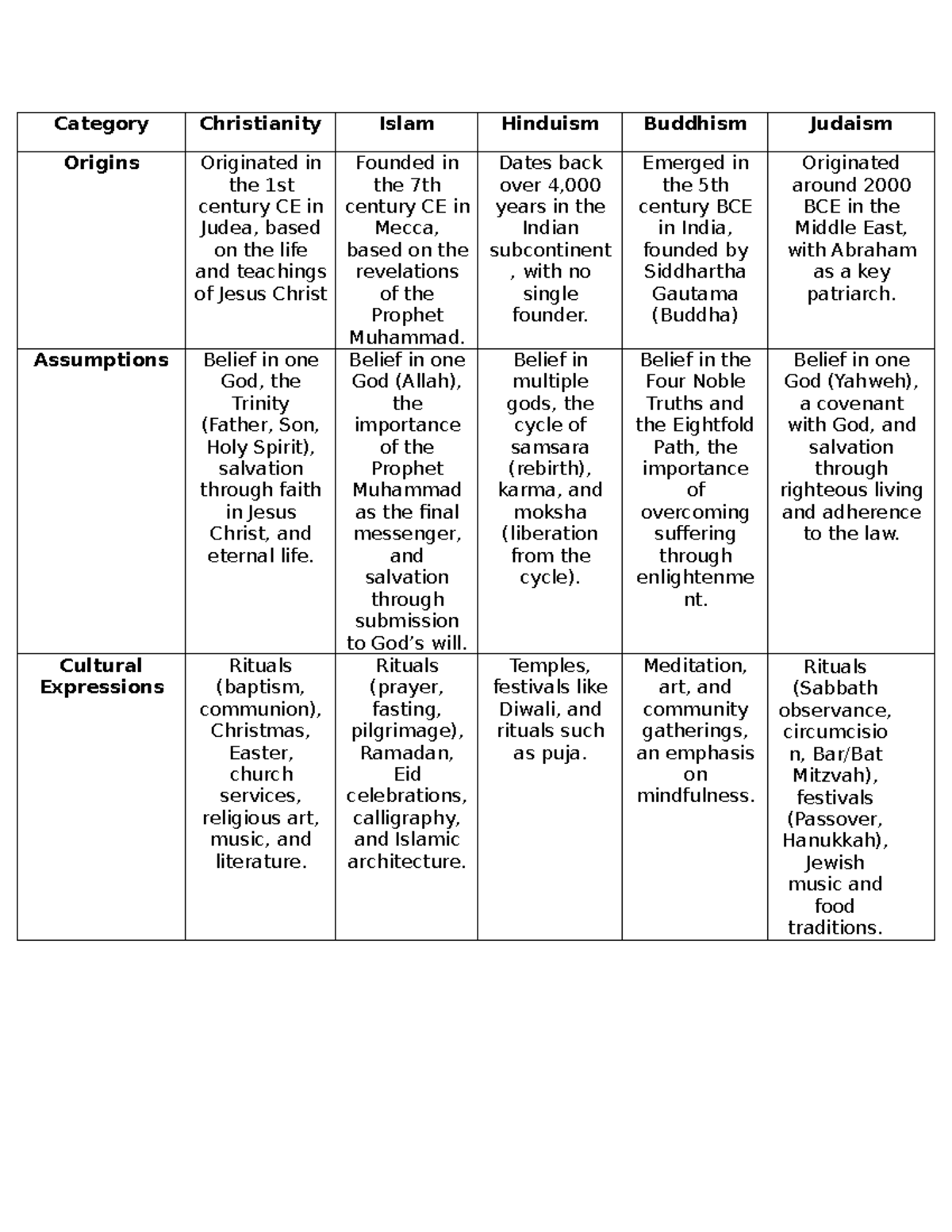Mod 3 Table of Religion - Category Christianity Islam Hinduism Buddhism ...