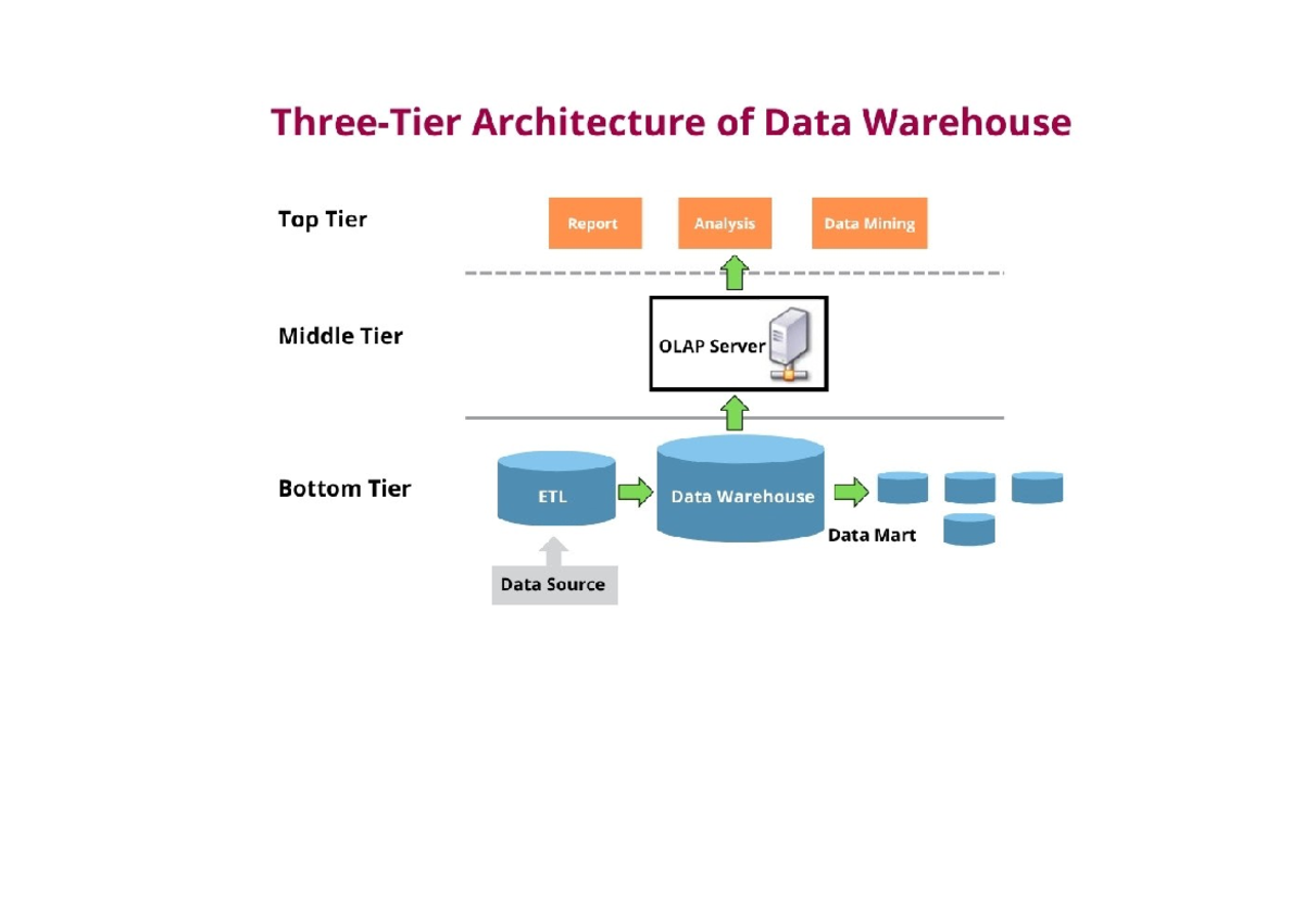 Doc1 about advantages - Database management system - Architecture of ...