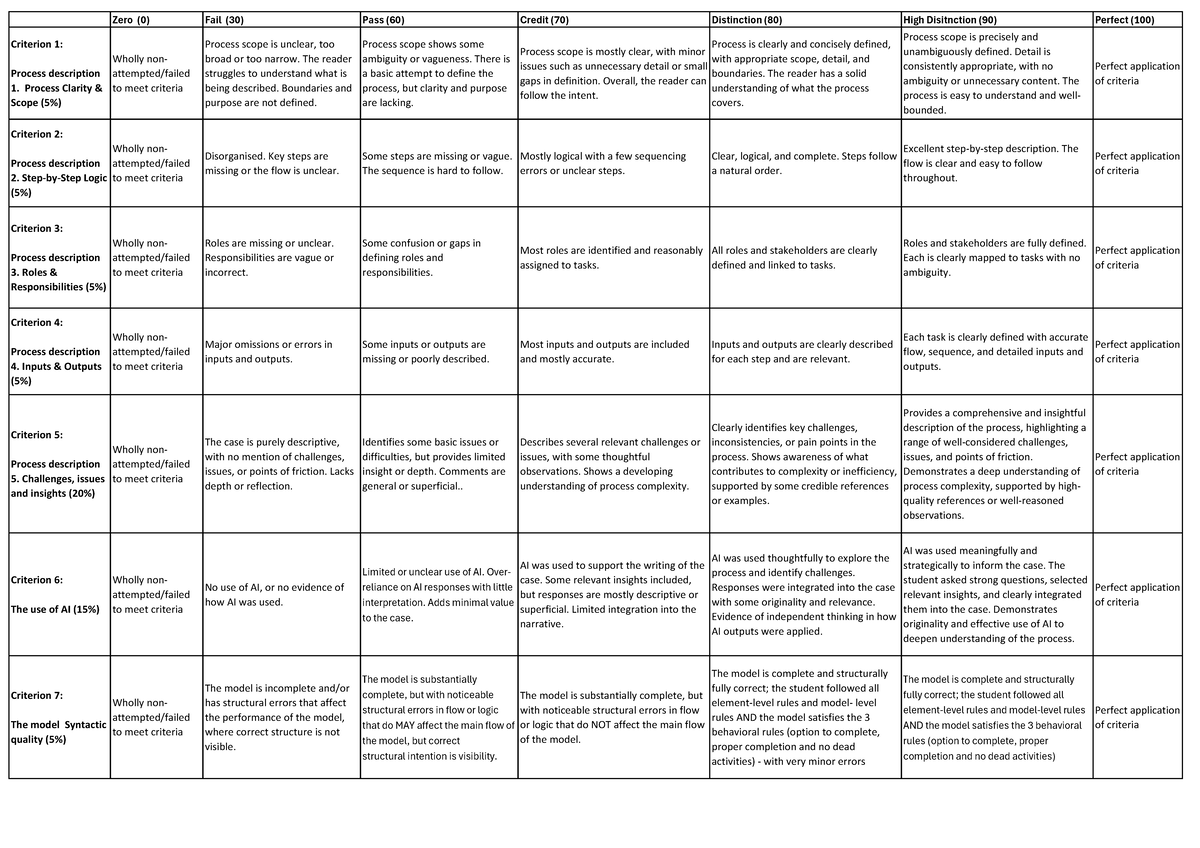 Process Clarity and AI Integration Rubric (Course Code: RUB-101) - Studocu