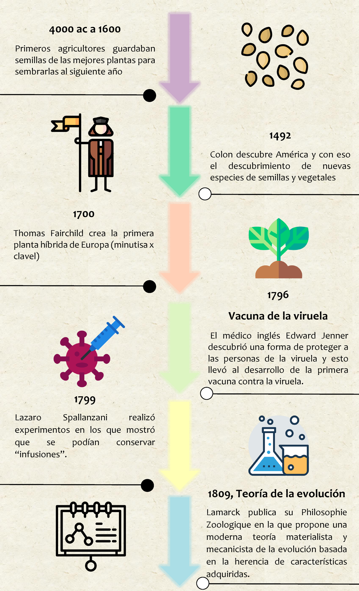 Línea del Tiempo de la Biotecnología: Evolución y Avances Clave - Studocu