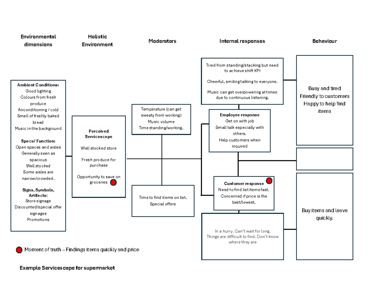 Servicescape Analysis for Supermarket: Environmental Factors and ...