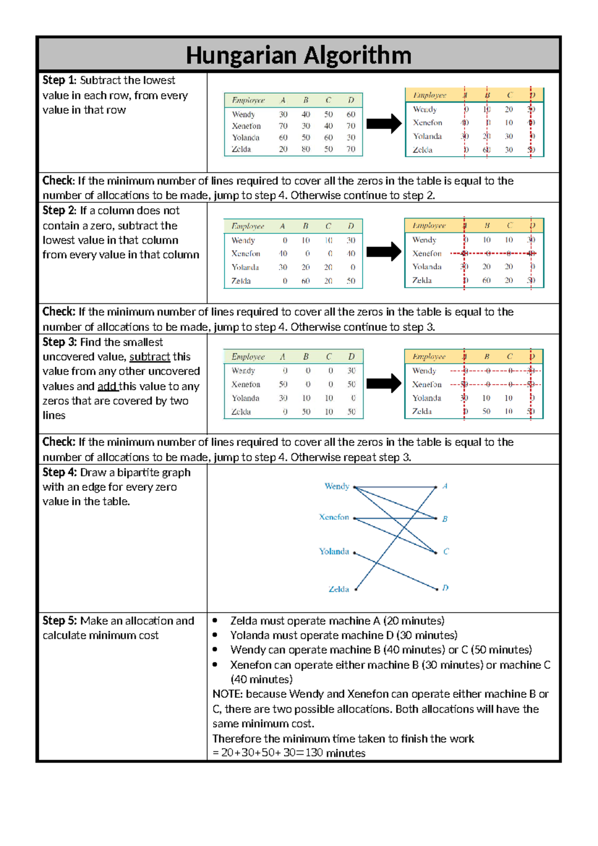 Hungarian Algorithm Notes for SAC - Step-by-Step Guide - Studocu