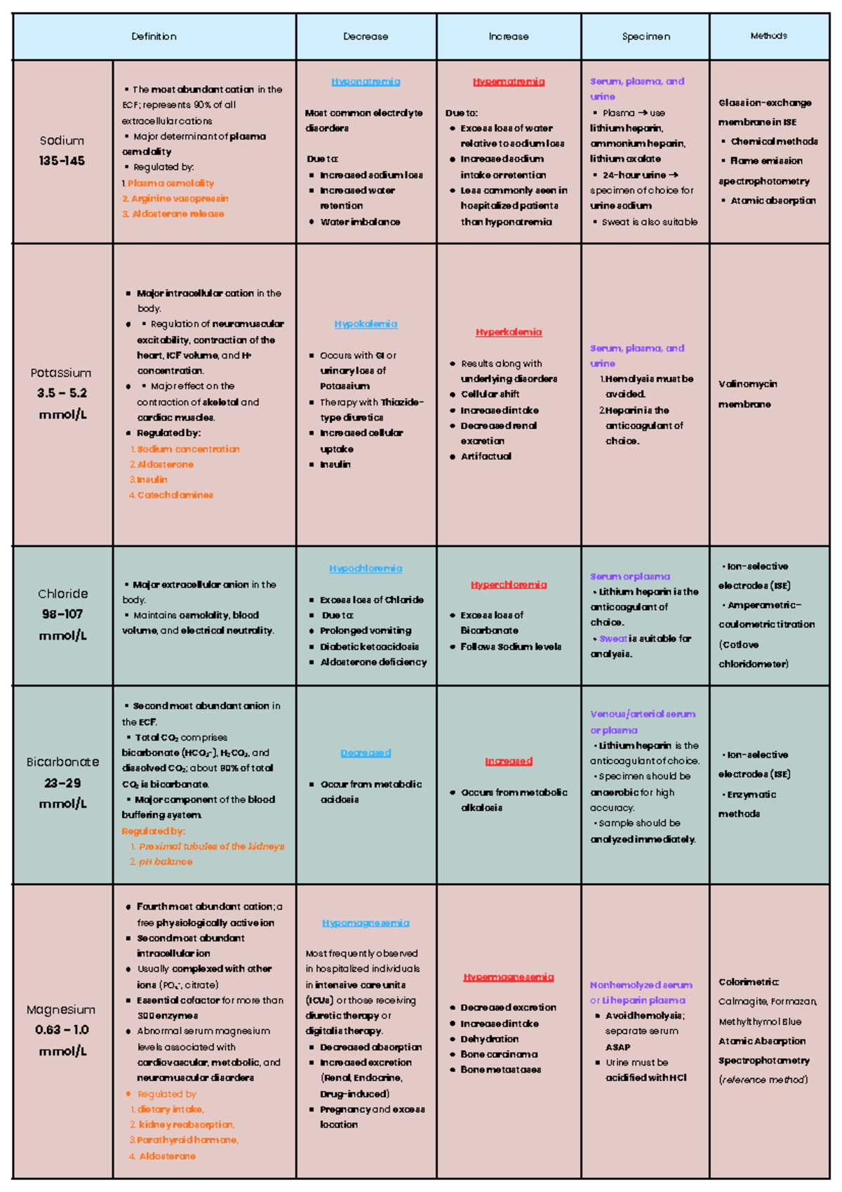 Electrolyte Regulation and Disorders: Summary of Key Concepts - Studocu