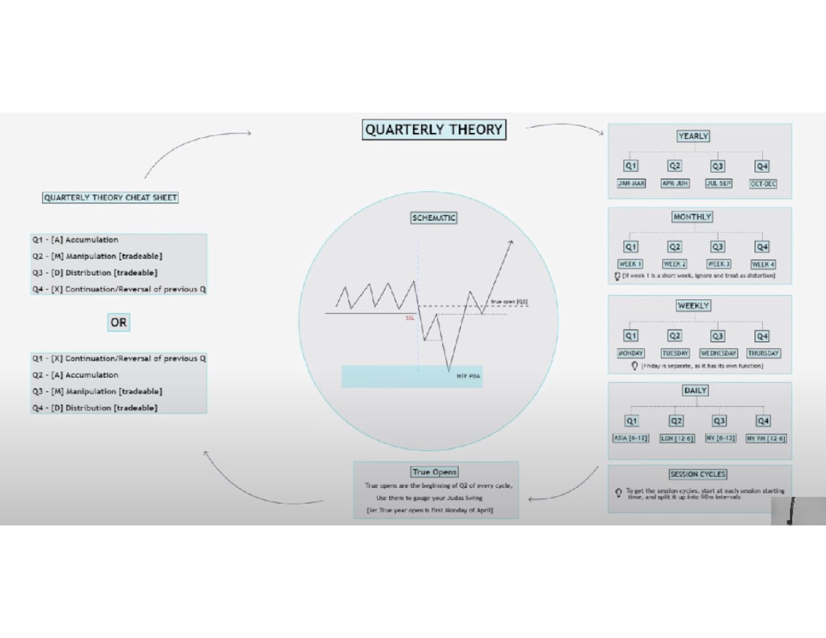 Quarterly Theory Cheat Sheet: Q1-Q4 Cycle Overview - Studocu