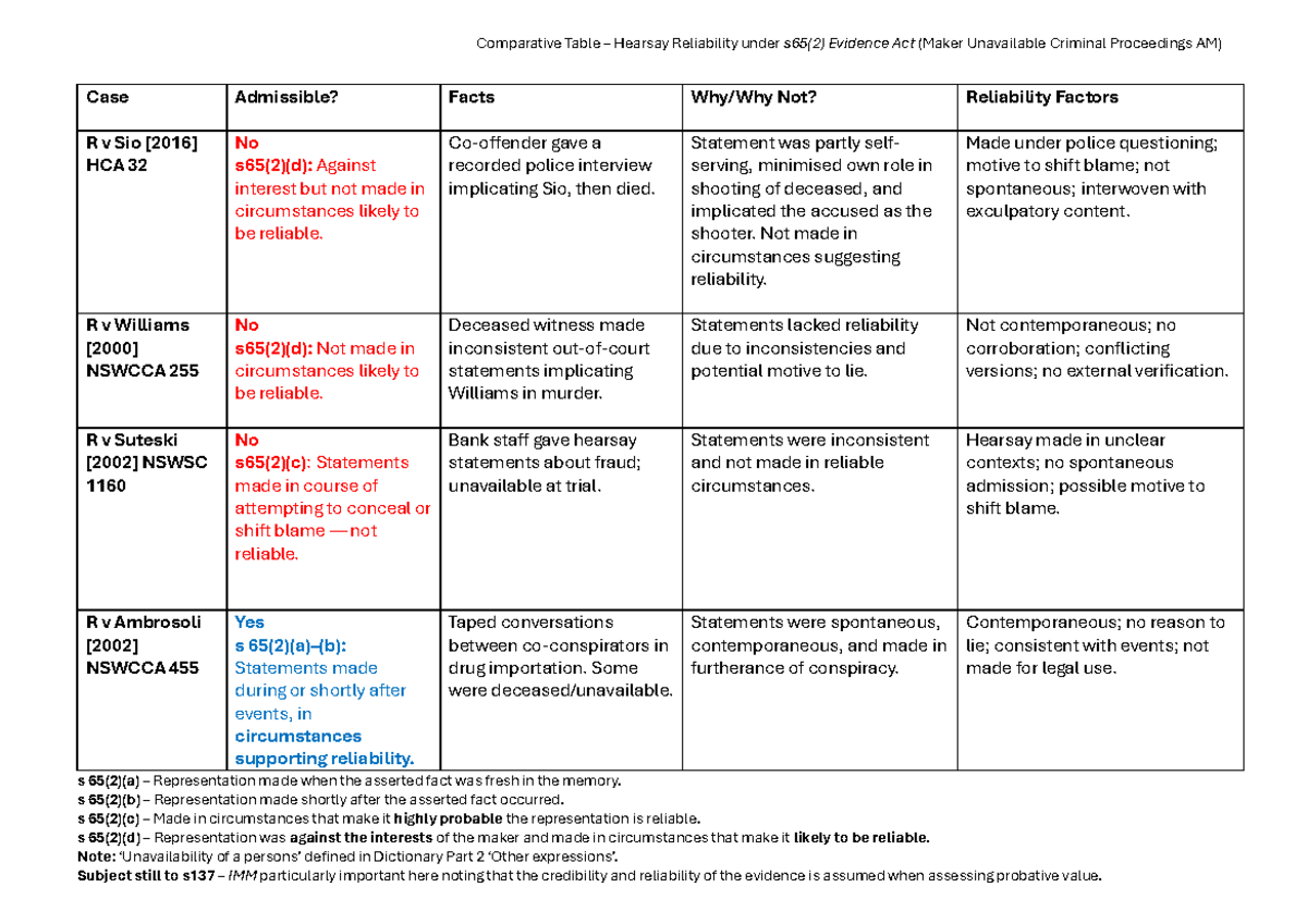 Comparative Table: Hearsay Reliability under s65(2) Evidence Act (AM ...