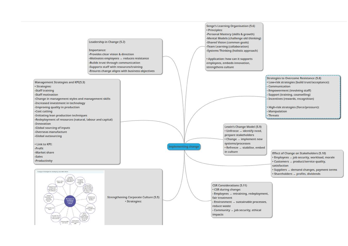 Learning Organisation (5.6) Mindmap Revision: Strategies for Change and ...