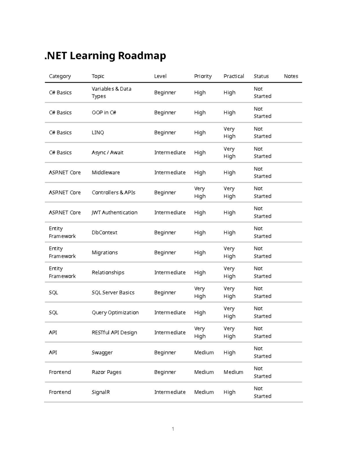 .NET Learning Roadmap: Essential Topics & Skills Overview - Studocu