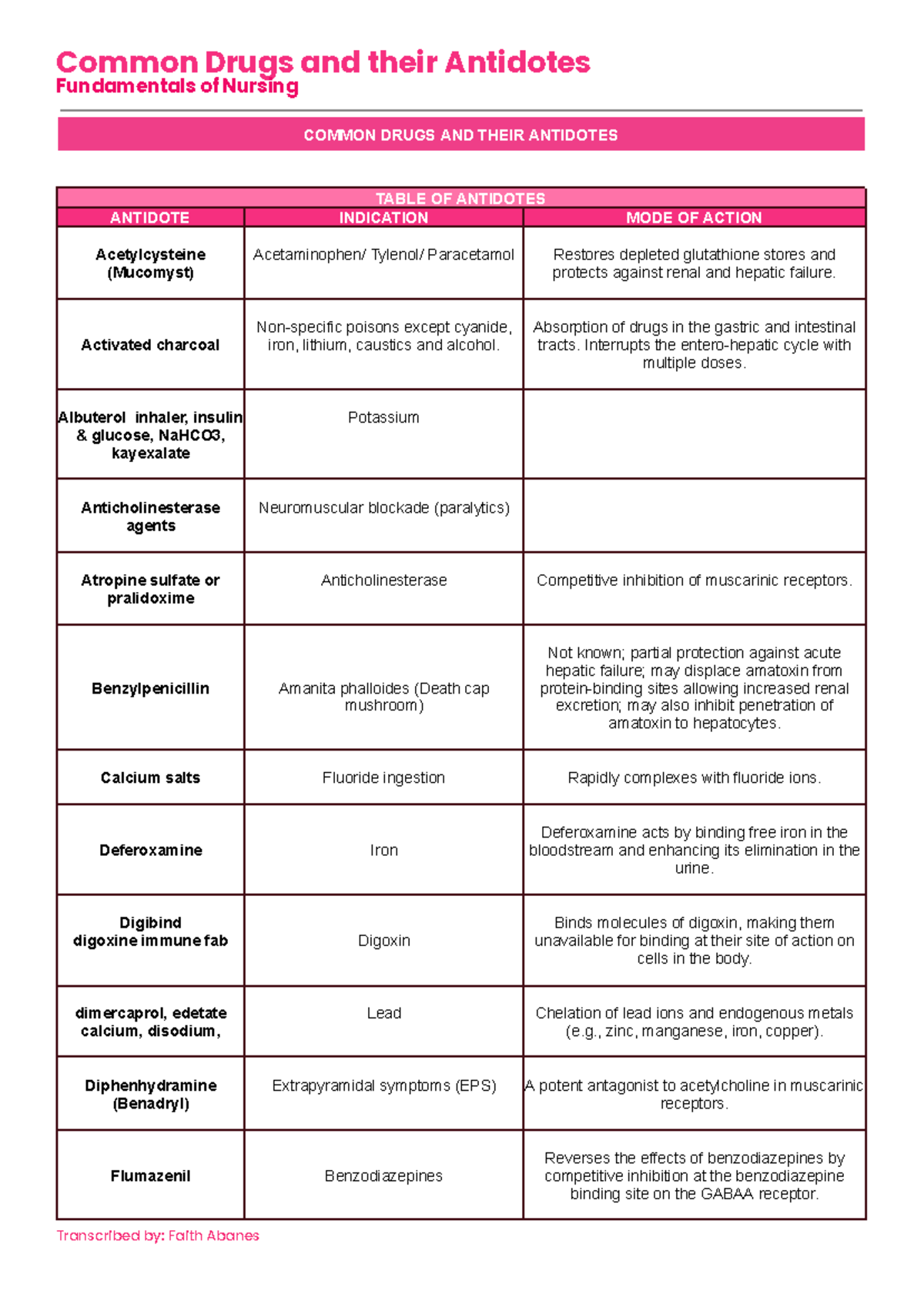 Common Drugs and their Antidotes - Common Drugs and their Antidotes ...