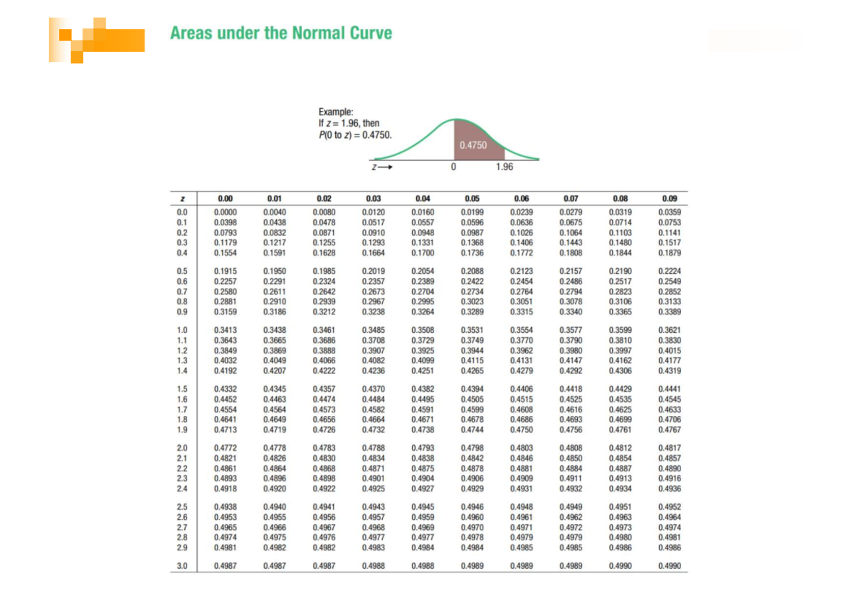Z Score and T Score Analysis: Understanding Normal Distribution - Studocu