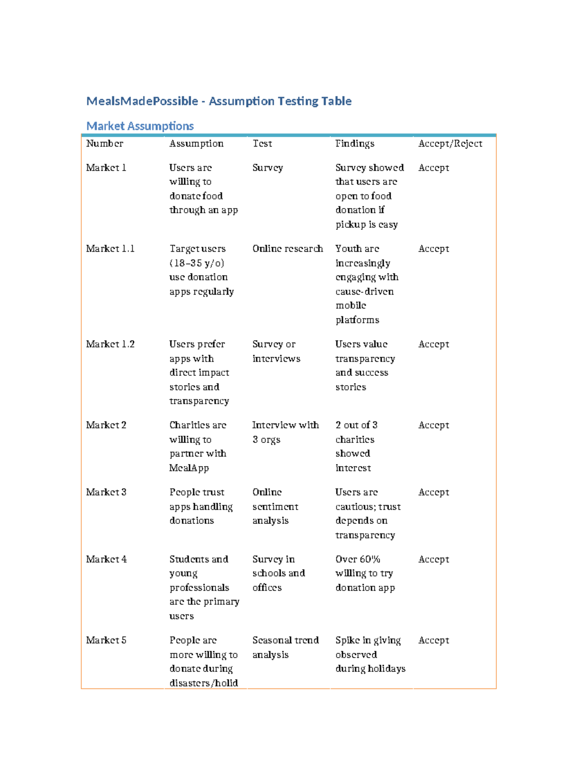 Meals Made Possible Assumption Testing Overview and Findings - Studocu