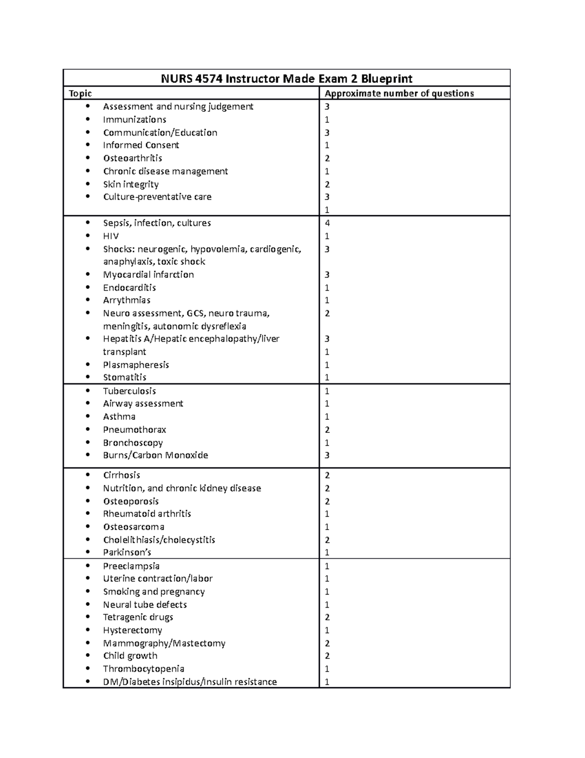 NURS 4574 FALL 2023 Comprehensive Exam 2 Blueprint Overview - Studocu