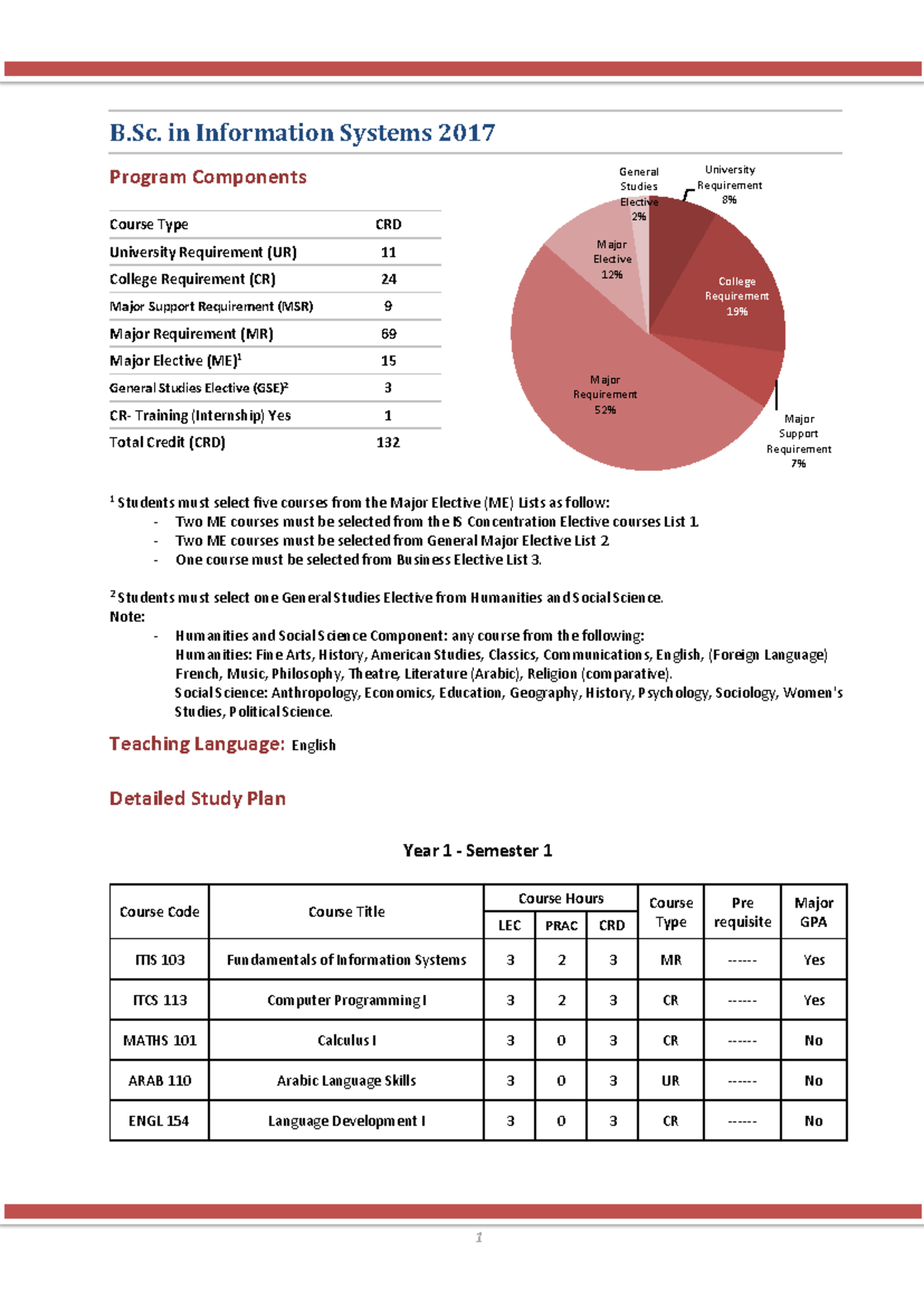 B.Sc. in Information Systems 2017: Course Requirements and Structure ...