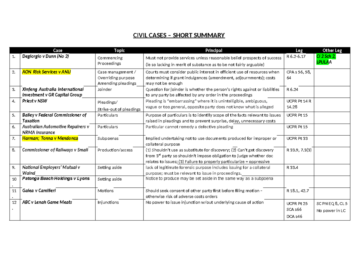 Civil Law Cases Summary - Key Points and Legal References - Studocu