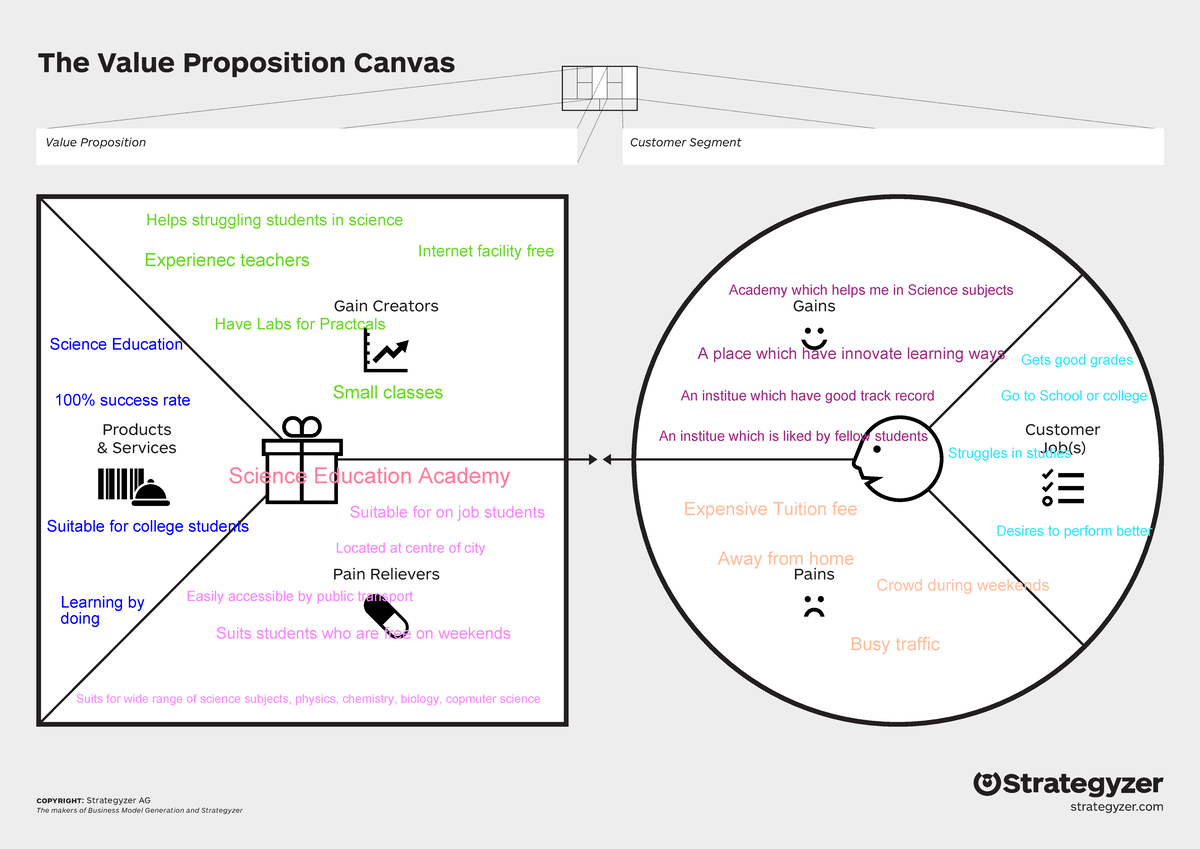 Value Proposition Canvas Redo for Science Education Academy - Studocu