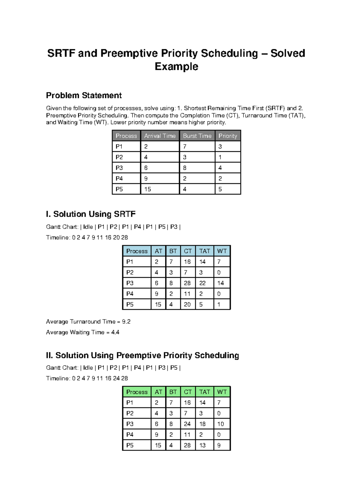 SRTF & Preemptive Priority Scheduling Solutions (CS101) - Studocu
