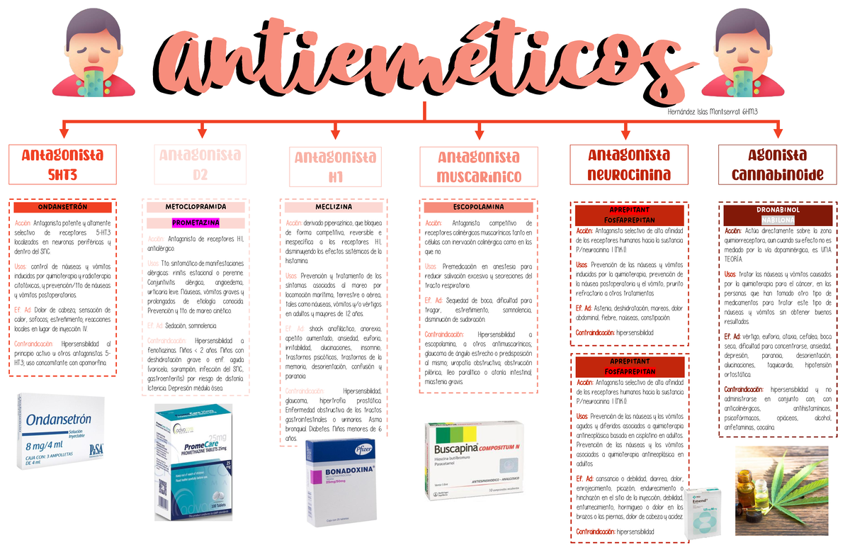 Antieméticos: Clasificación y Mecanismos de Acción 6HM3 - Studocu