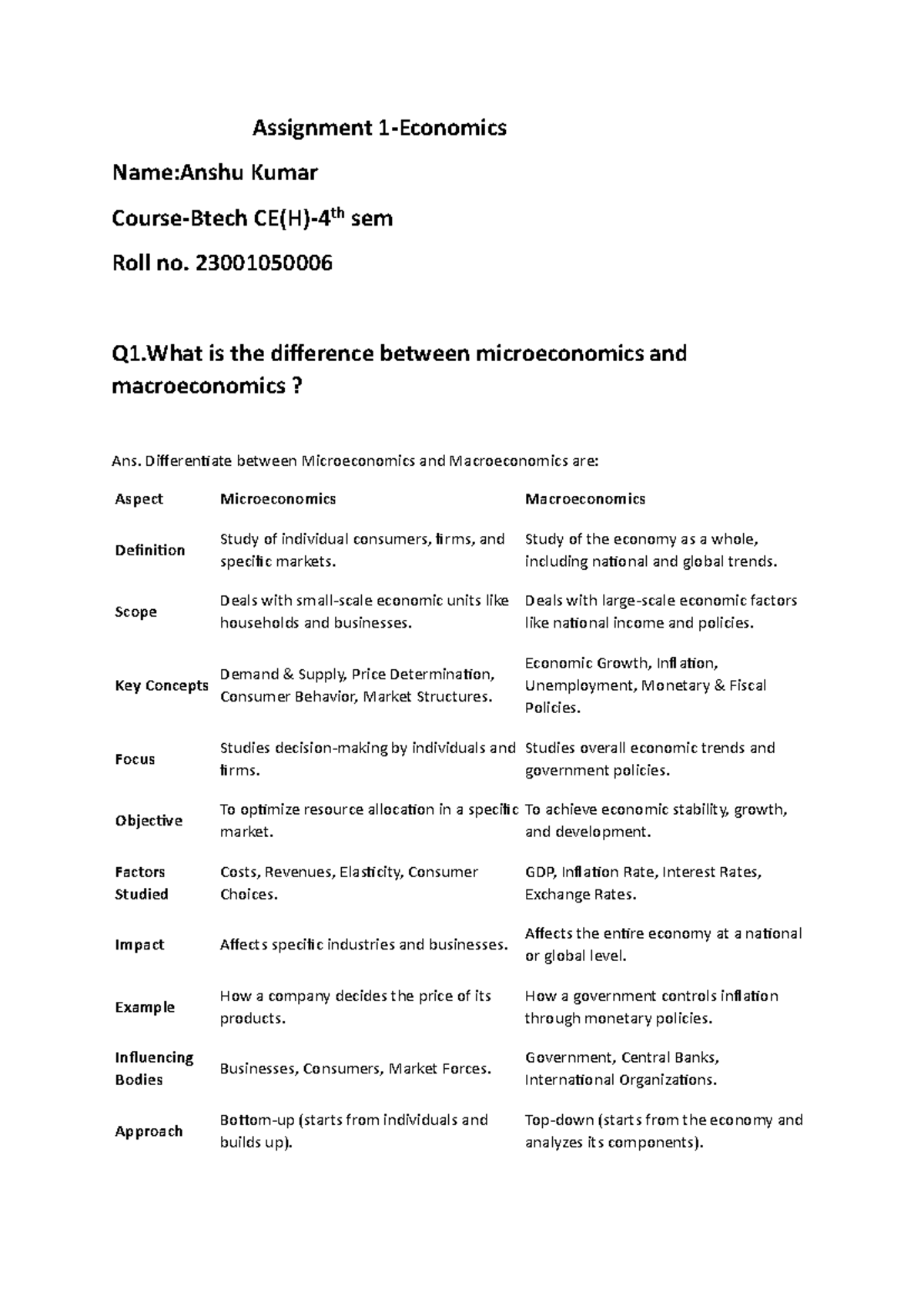 Assignment Eco - NOTES - Assignment 1-Economics Name:Anshu Kumar Course ...