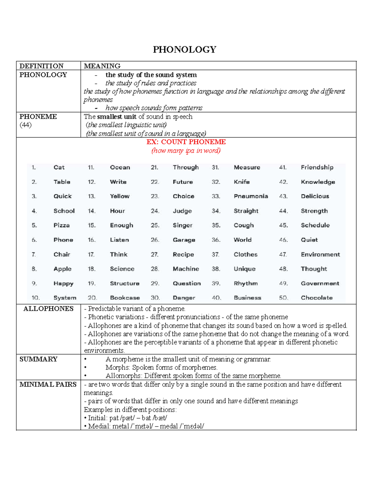 PHO 101 - Phonology Summary: Phonemes, Allophones, and Stress - Studocu