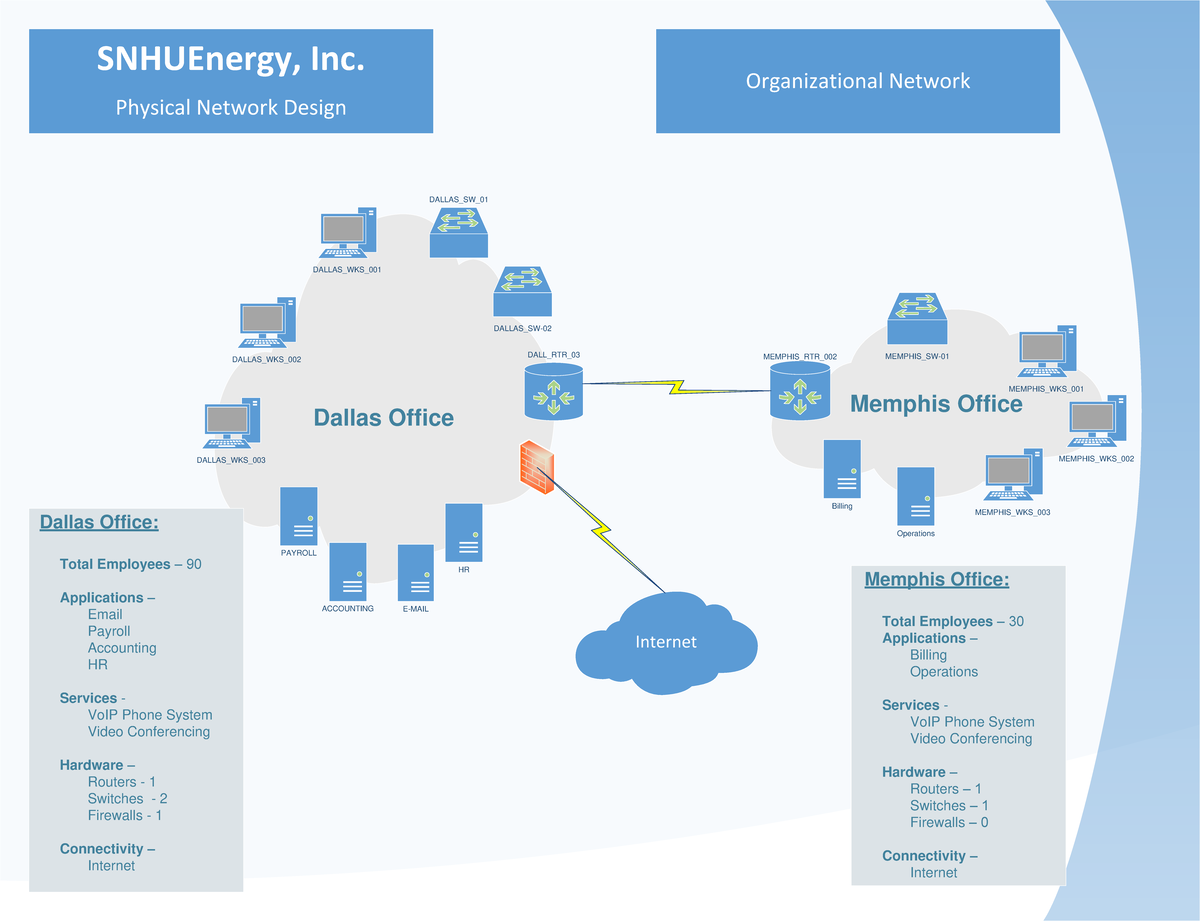 IT 640 Organizational Network Diagram Current - Dallas Office DALLAS_SW ...