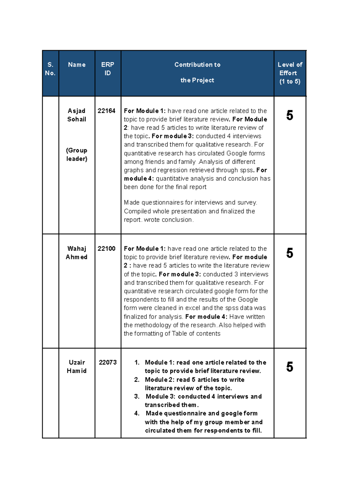 Final Contribution Sheet for Project 22164 - Group Members Efforts ...