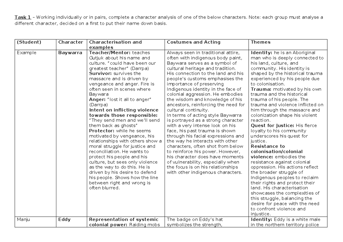 High Ground (Course Code: ENG 101) Character Analysis and Themes - Studocu