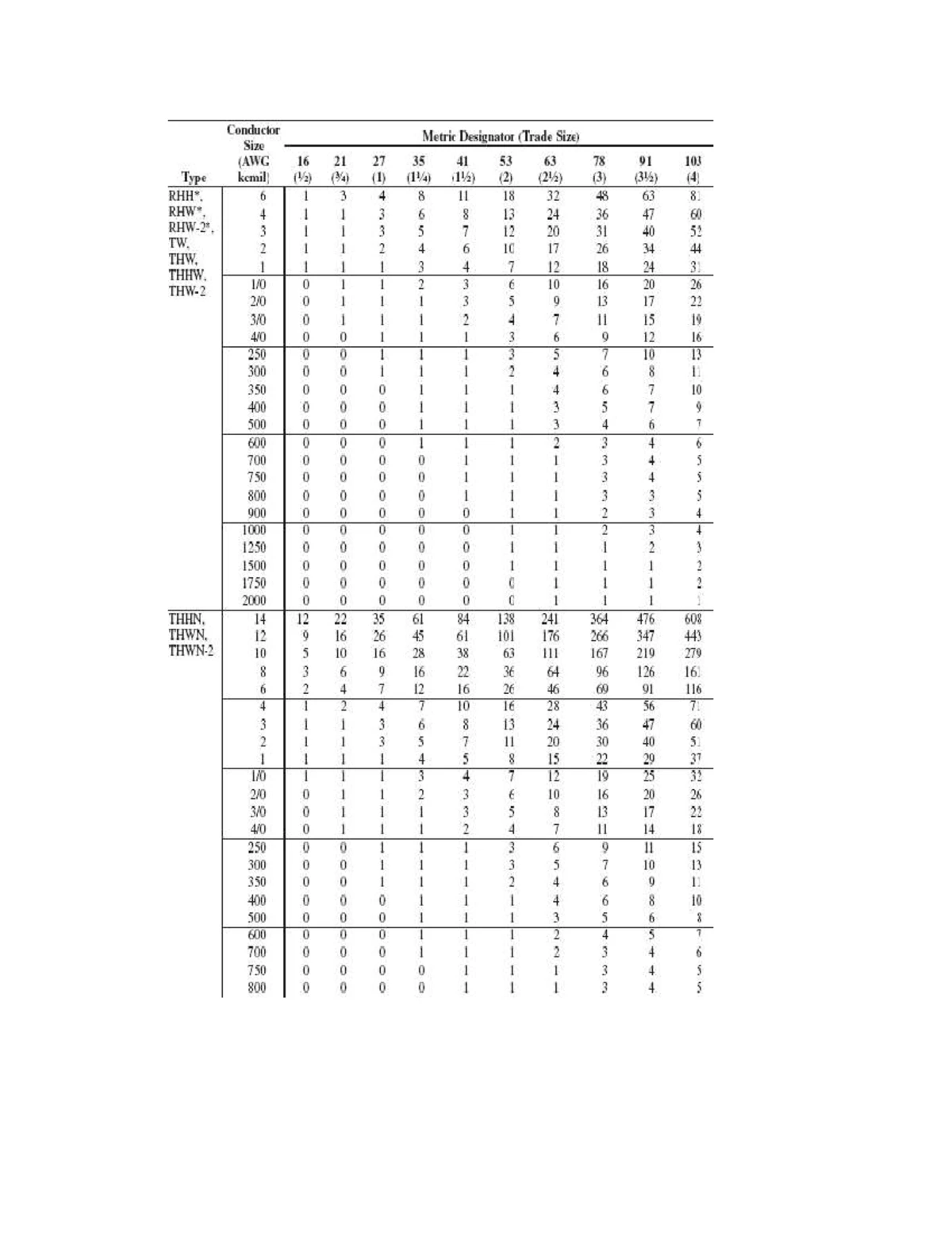 Tablas de Motores 2022 NEC 2014: Indicaciones y Valores Nominales - Studocu