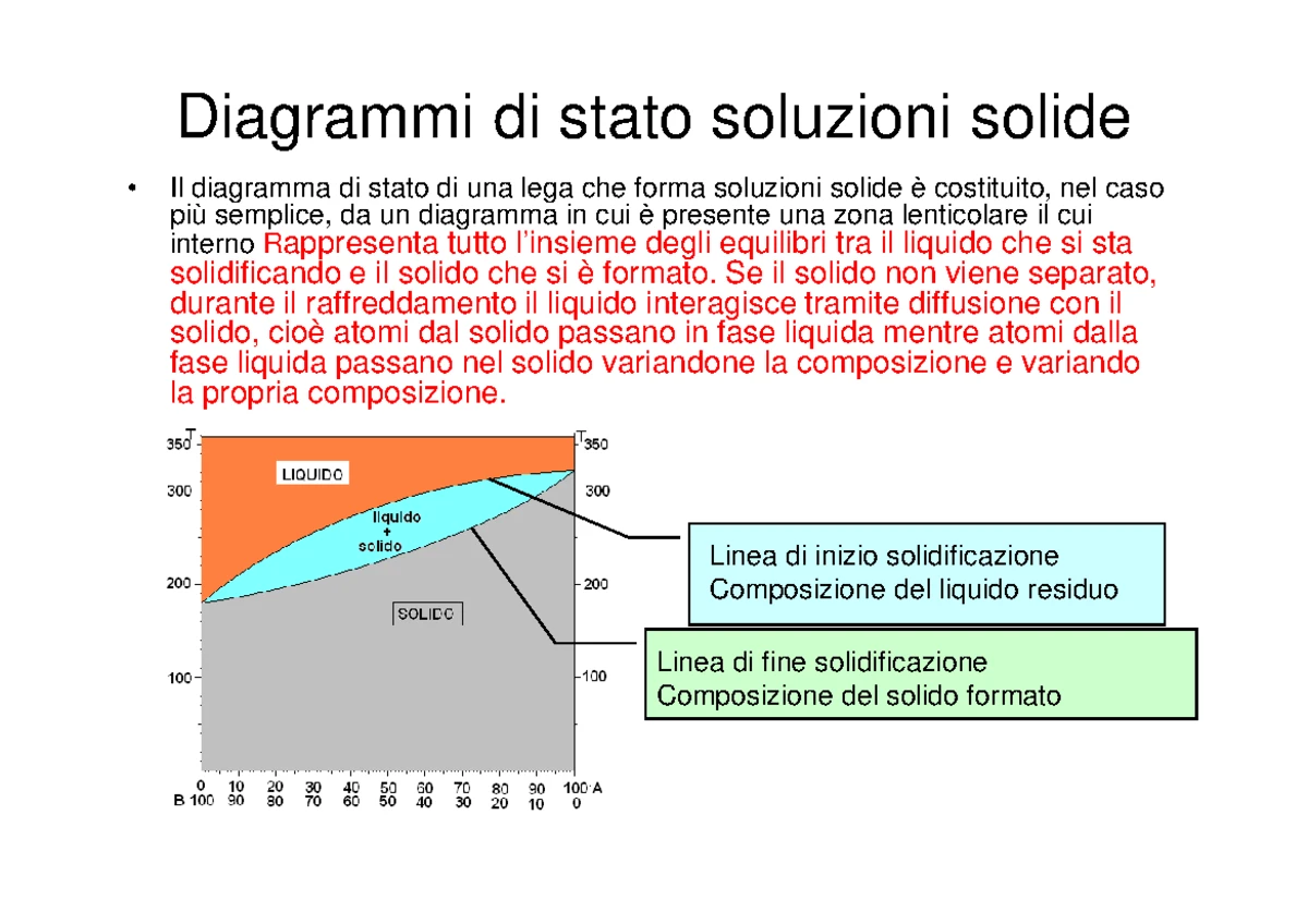 Regola della leva inversa - Diagrammi di stato soluzioni solide Il ...