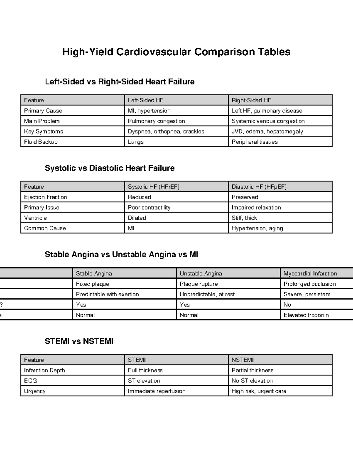Cardio Comparison Tables: HF, Angina, and Infarction Features - Studocu
