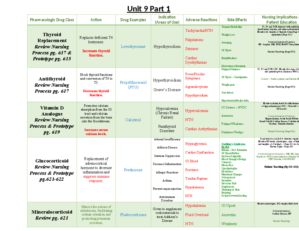 Unit 9 Table Part 1 - Pharmacologic Drug Classes Review for Nursing ...