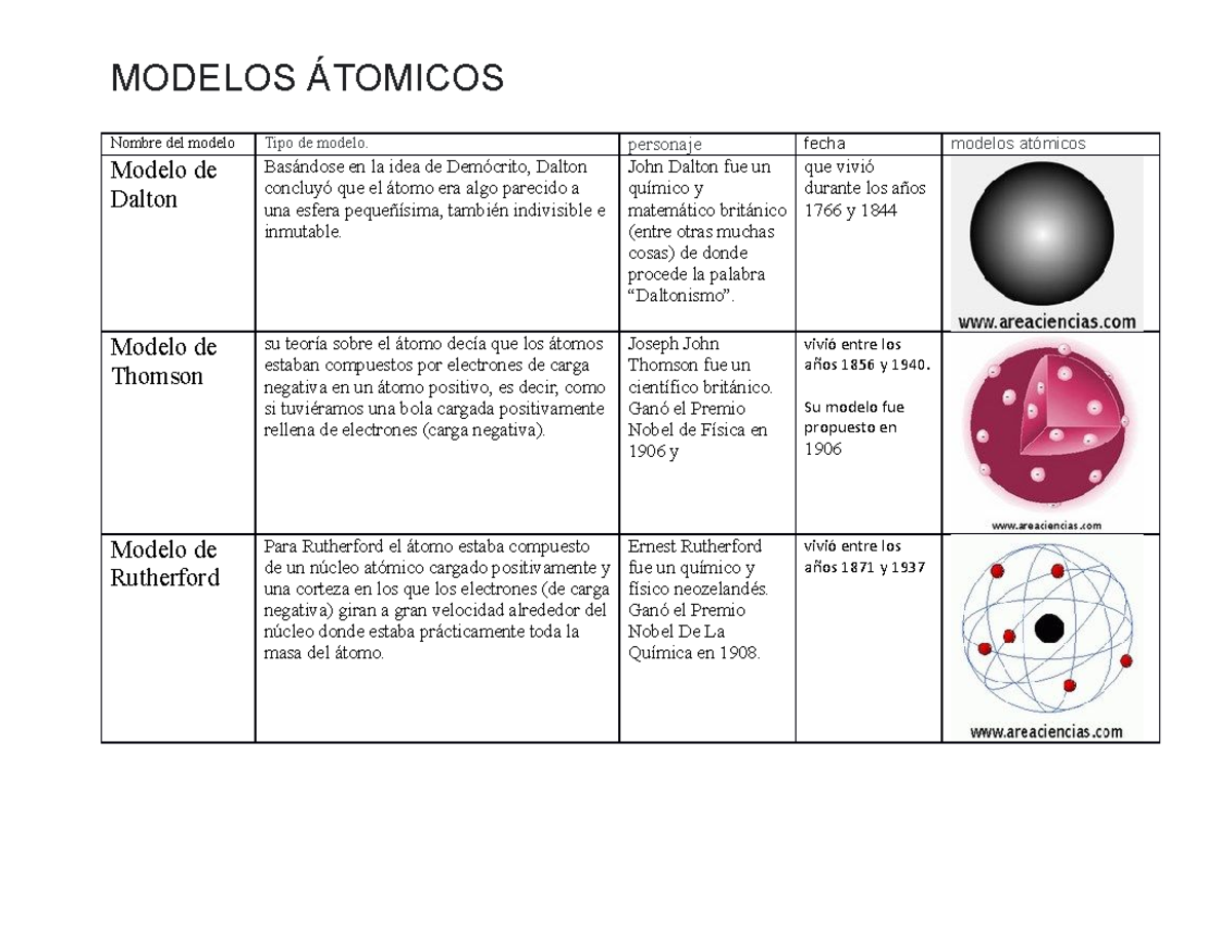Comparativa de Modelos Atómicos: Dalton, Thomson, Rutherford, Bohr y