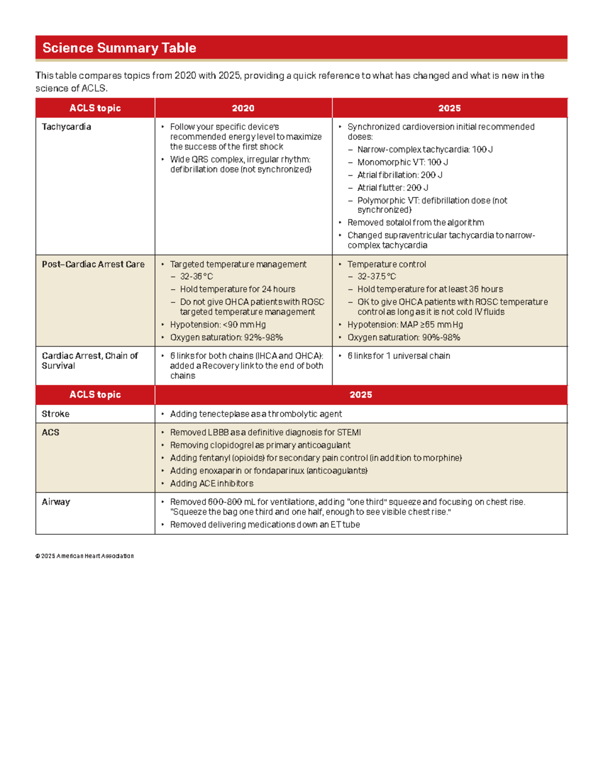 ACLS 2025 Summary Table: Key Changes in Science and Guidelines - Studocu
