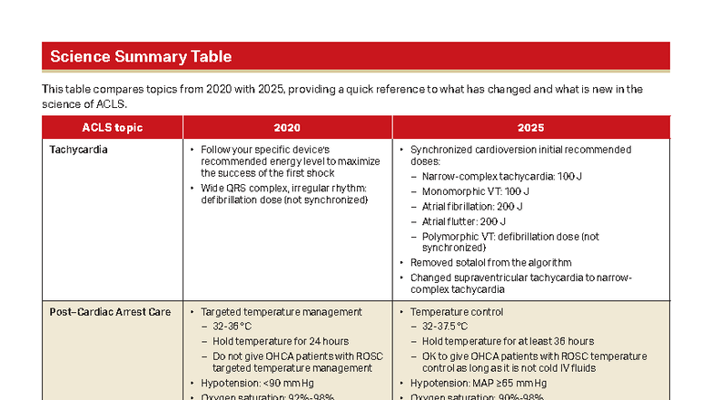 ACLS 2025 Summary Table: Key Changes in Science and Guidelines - Studocu