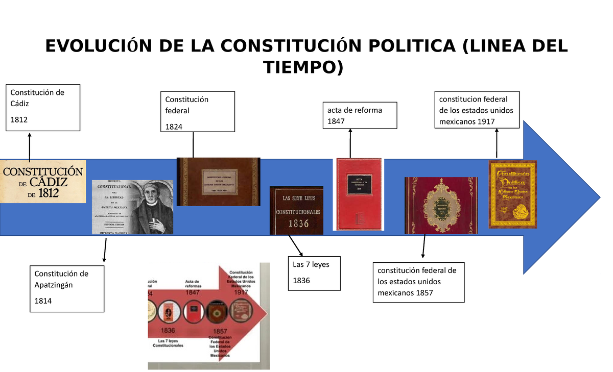 Evolución DE LA Constitución Politica - EVOLUCIÓN DE LA CONSTITUCIÓN