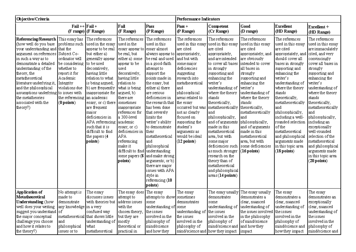 Detailed Essay Rubric 2026: Performance Indicators and Assessment ...