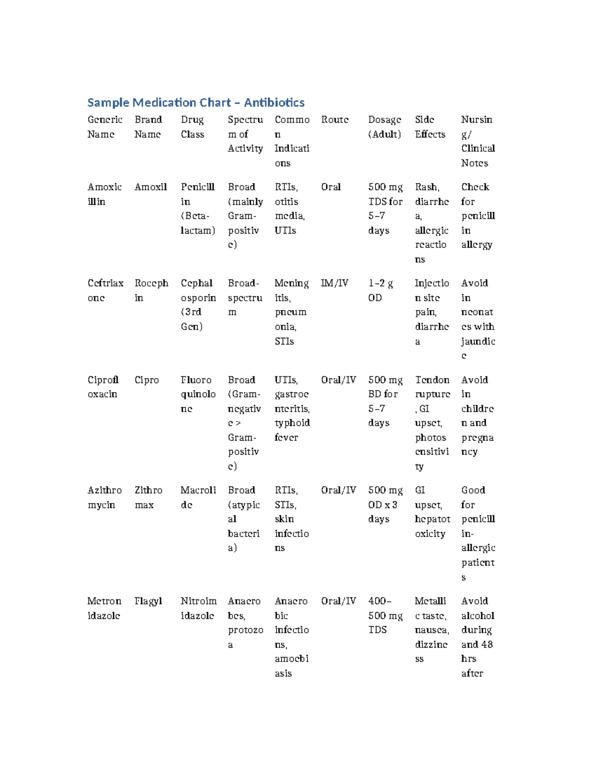 Antibiotic Medication Chart: Generic & Brand Names, Dosage, Side ...