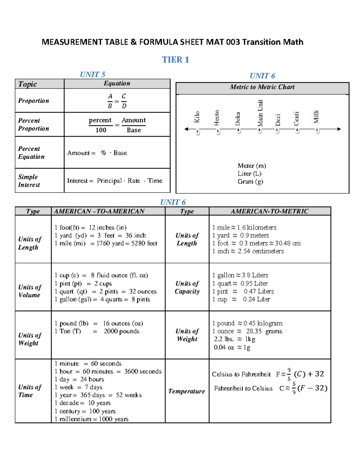 Measurement Table Formula Sheet MAT 003 Transition Math Units ...