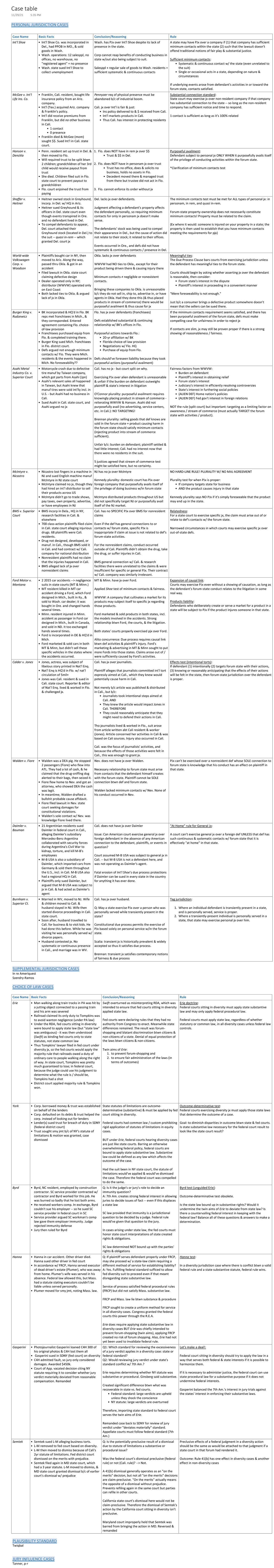 Civ Pro Hendricks F21 A- (Student A) P2 Case Table - Case Name Basic ...