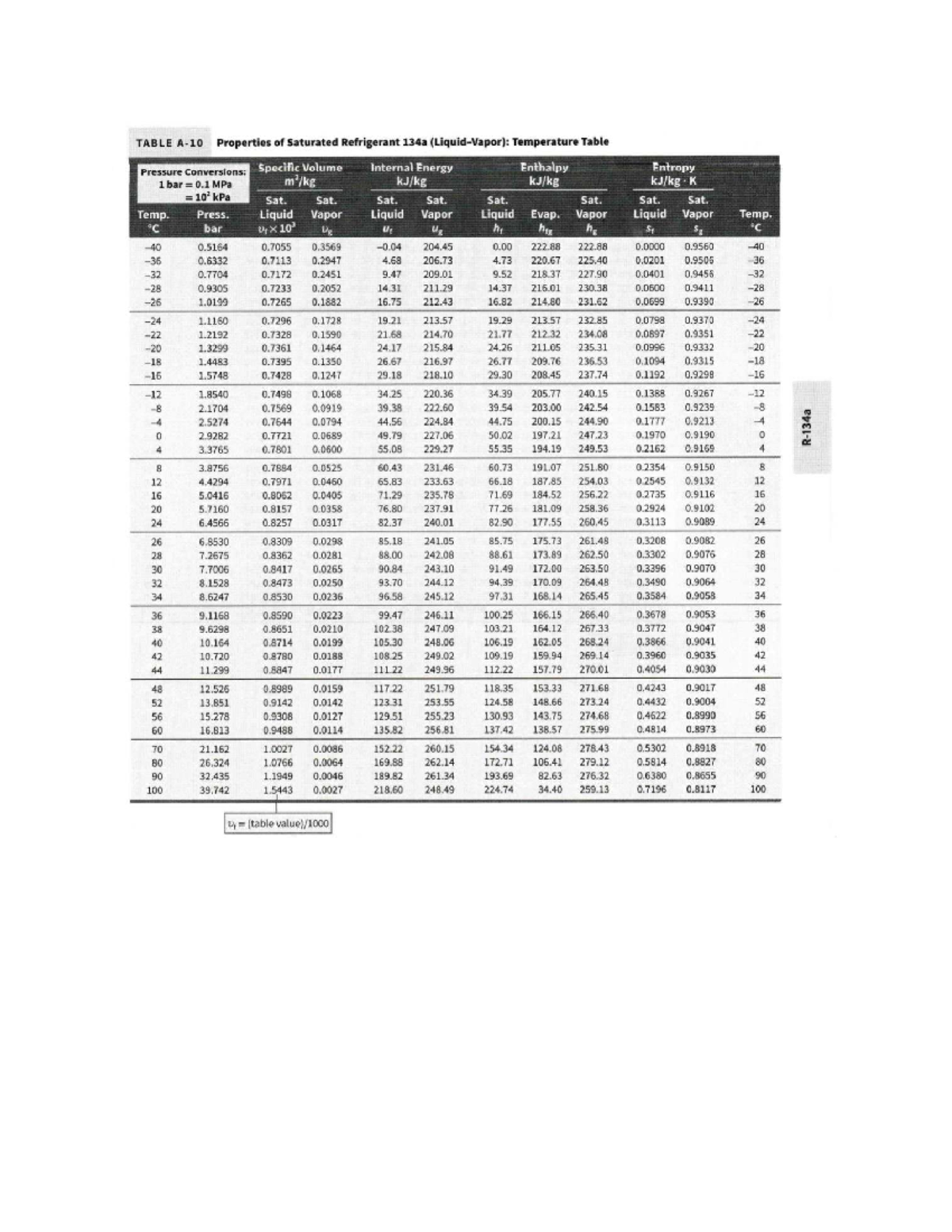 Properties of Saturated Refrigerant 134a: Exam 2 Tables - Studocu