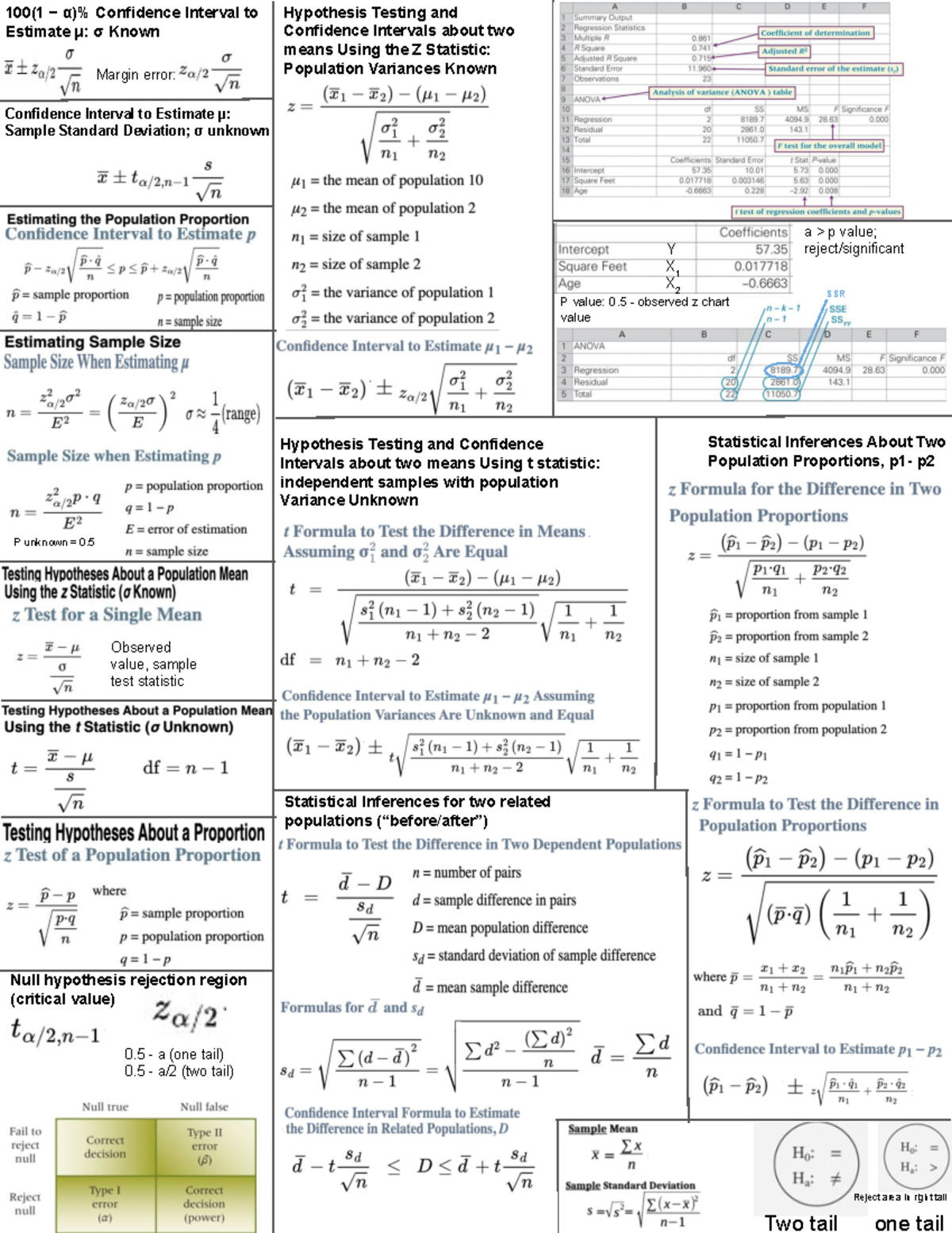 Stats 101 Final Exam Cheat Sheet: Hypothesis Testing & ANOVA - Studocu