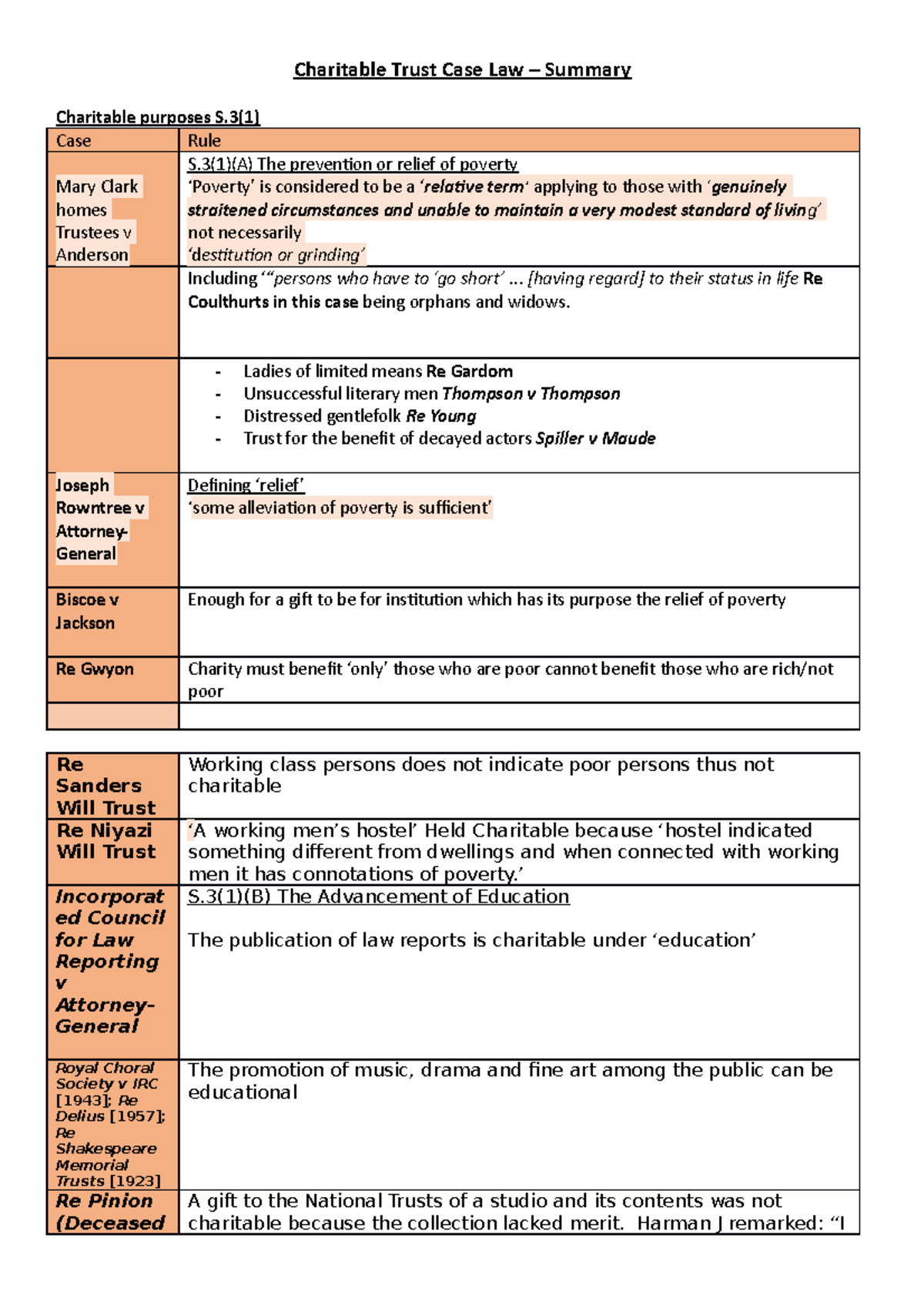 Charitable Trust Case Law Summary for Law Course (LAW101) - Studocu