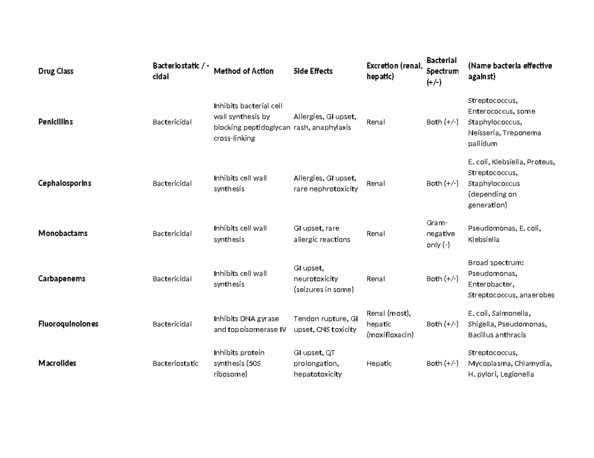 Antibiotic chart - Drug Class Bacteriostatic / - cidal Method of Action ...