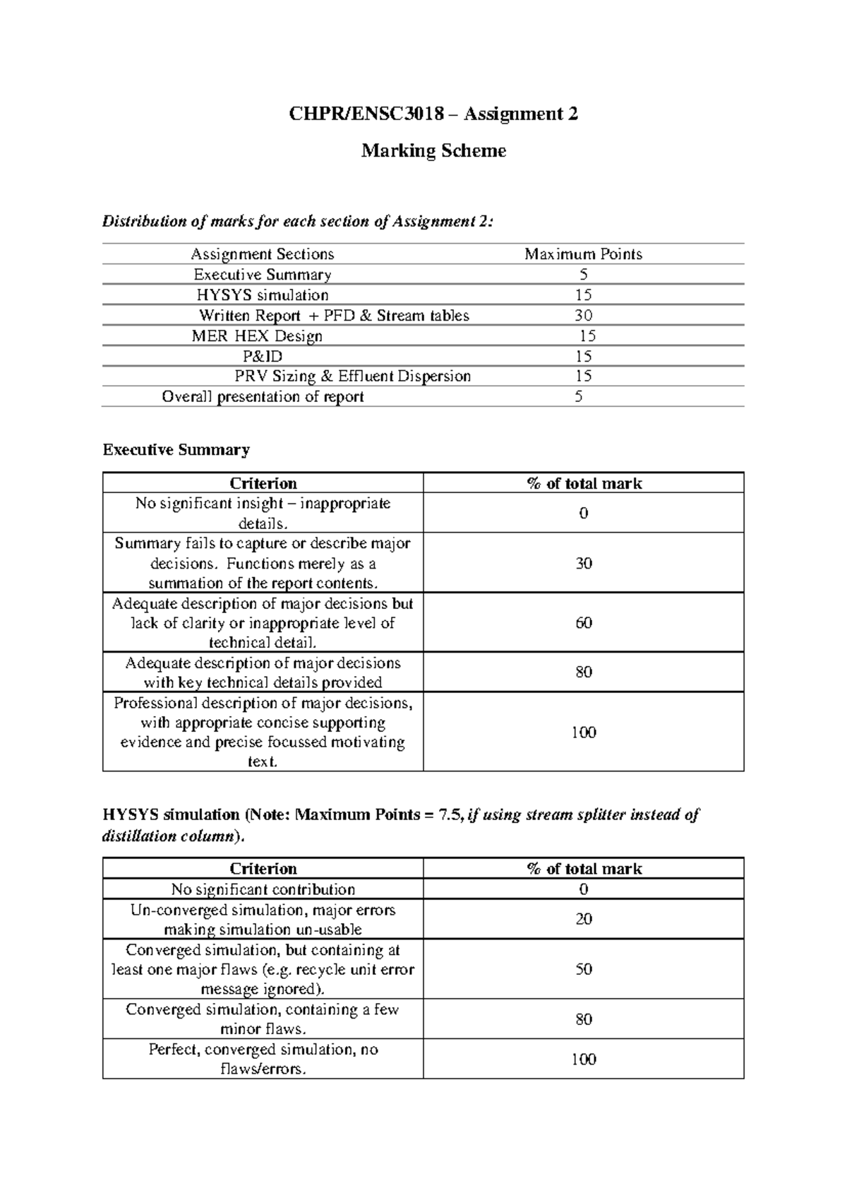 ENSC3018 - Assignment 2 Marking Scheme & Criteria 2024 - Studocu