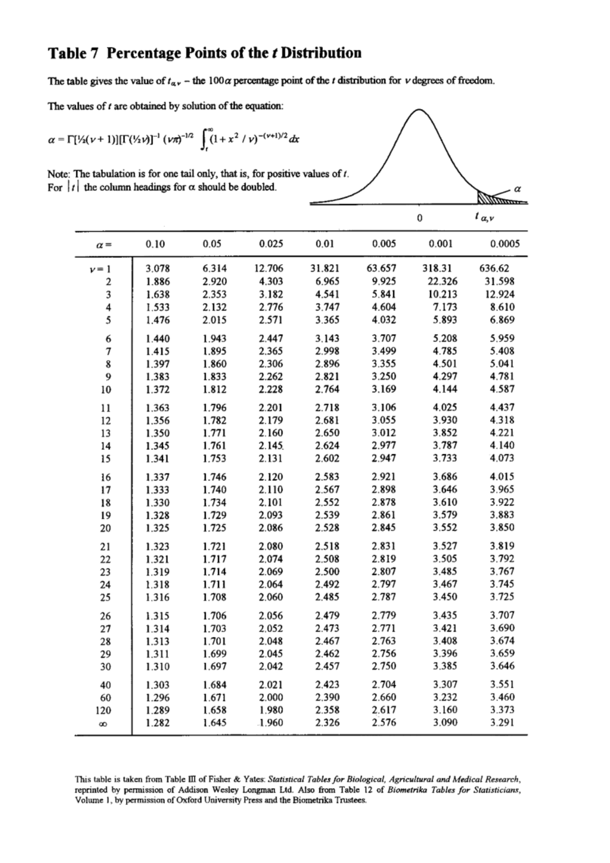 Percentage Points of t and F Distributions - STA450 Statistical Tables ...